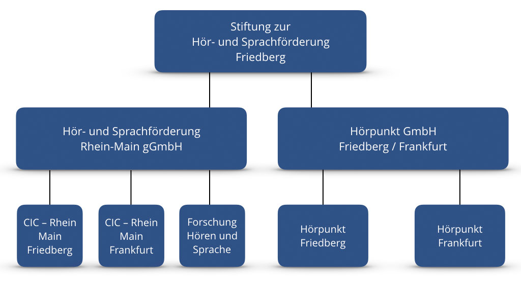 Organigramm